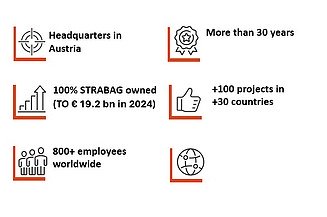 EFKON a worldwide company with 800 employees and a STRABA company Image shows key data of EFKON as 800 staff, 10 branches, a STRABAG company