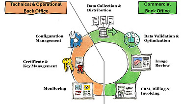 Image shows services of EFKON Toll Back Office