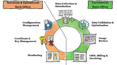 Image shows services of EFKON Toll Back Office